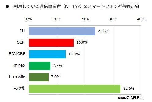 利用している通信事業者（MMDLabo株式会社調べ）