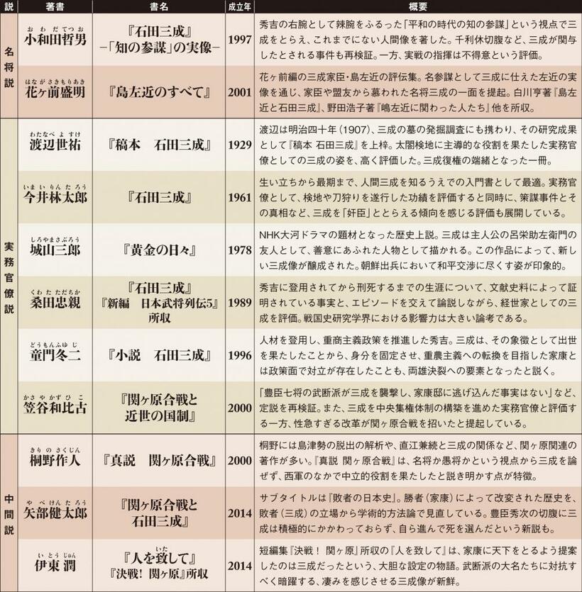 「全24説一覧」から「名将説」「実務官僚説」「中間説」
<br />