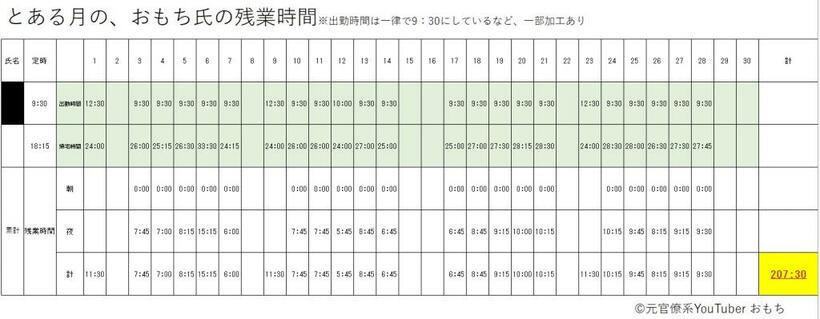 官僚時代のおもち氏の残業時間（画像/本人提供）