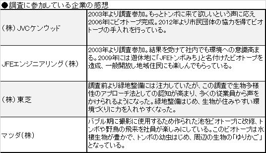 調査に参加している企業の感想