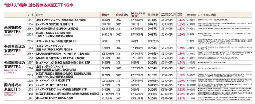 桶井 道さんが名を挙げた東証ETF16本を、理由付きで紹介。※この表の脚注は本記事の最後に掲載しています