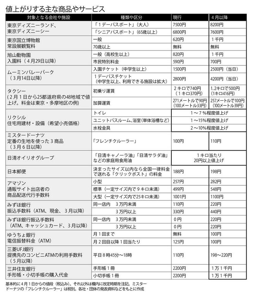 値上がりする主な商品やサービス (週刊朝日2020年3月13日号より)