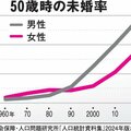 「選択的おひとりさま」を支える社会制度の充実は急務 結婚してもしなくても自分で選んだ人生を引き受ける