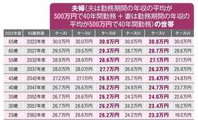 基礎年金「2～3割」目減りの可能性、給与が少ない会社員にも影響　老後に働く必要も