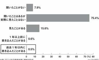 参加者わずか0.5%の“怒り”に惑わされるな 「炎上」の実態を科学的に解き明かす