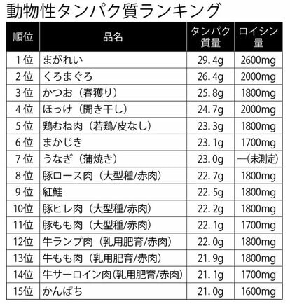 動物性タンパク質ランキング(週刊朝日2018年8月31日号より)