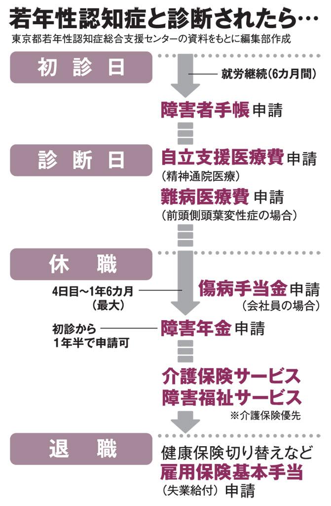 若年性認知症と診断されたら…（ＡＥＲＡ　２０１８年１１月１２日号より）