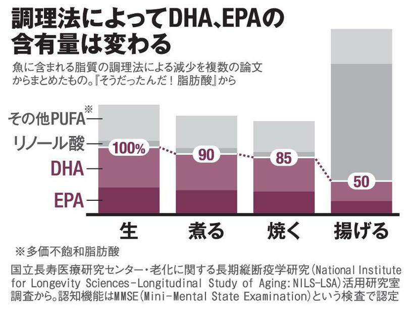 調理法によってＤＨＡ、ＥＰＡの含有量は変わる（ＡＥＲＡ　２０１９年４月２９日－５月６日合併号より）