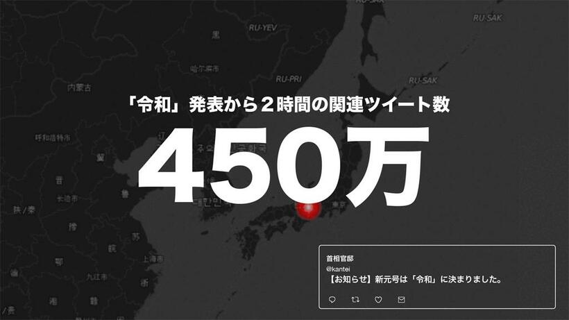 2019年4月1日の「令和」発表から2時間の関連ツイート数は450万にのぼり、50万ユーザーがツイッターで新元号を確認した