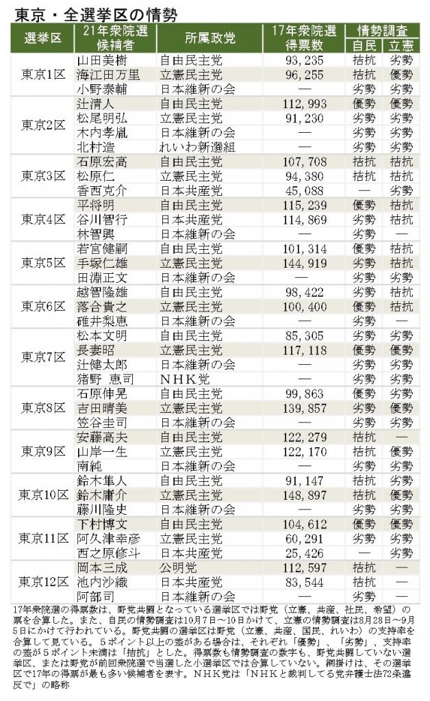 次期衆院選の東京1区～12区の情勢（図表作成・吉崎洋夫）