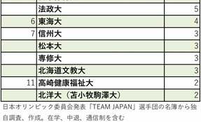 北京五輪日本代表の出身大学ランキング　2位日大を圧倒する、冬の五輪に強い1位大学は？