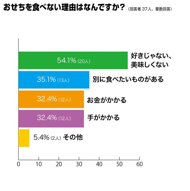 おせちを食べない理由は?(AERA dot.調べ)