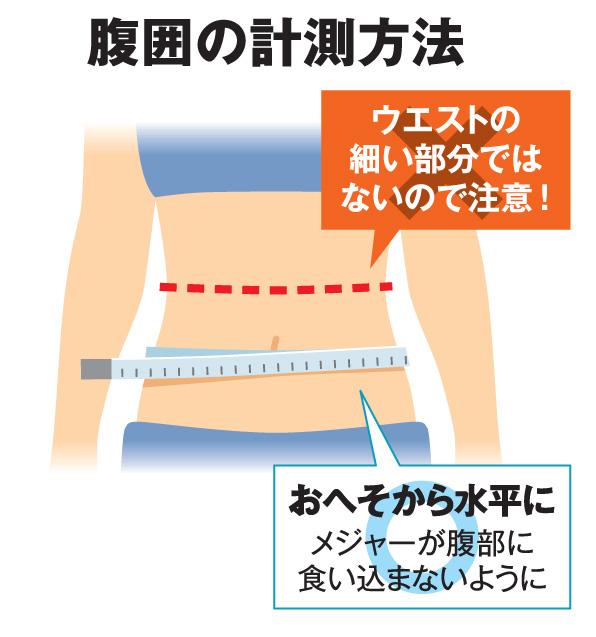 腹囲の計測方法（ＡＥＲＡ　２０１９年７月８日号より）