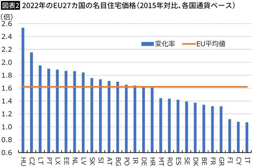 出所＝欧州連合統計局（ユーロスタット）