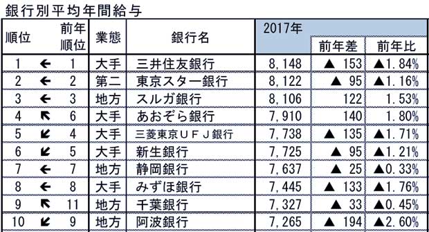 国内銀行92行　平均年間給与ランキング（1～10位、東京商工リサーチ調べ）