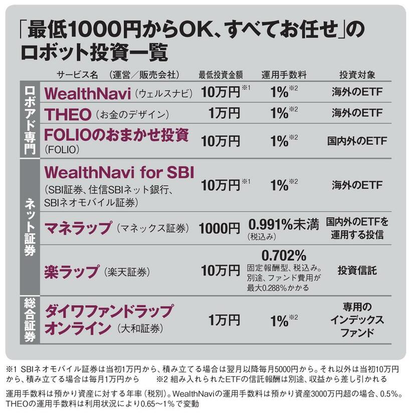「最低１０００円からＯＫ、すべてお任せ」のロボット投資一覧（ＡＥＲＡ　２０１９年５月２０日号より）