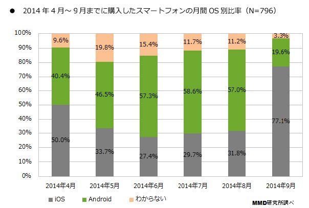 2014年4月～9月まで購入したスマートフォンの月間OS別比率（MMDLabo株式会社調べ）.