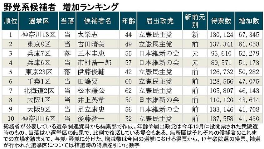 写真・図版(5枚目)| 【独自集計】麻生氏3万票、安倍氏2.4万票減 前回衆院選より票を「減らした」「増やした」候補者ランキング