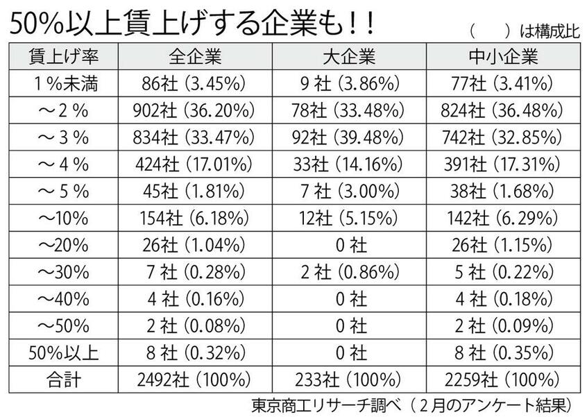 (週刊朝日2022年4月29日号より)