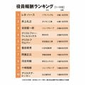 〈先週に読まれた記事ピックアップ〉【役員報酬ランキング】1億円以上は880人と過去最多 日立は2年連続で「1億円プレーヤー」が30人超え