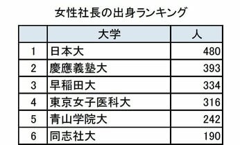 【女性社長の出身大学ランキング】1位日本大、2位慶應義塾大。3位以降は? 企業のトップで働く女性について考える