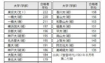 約60年前の入学難易度ランキング! 旧帝大・早慶より上だった意外な大学とは?