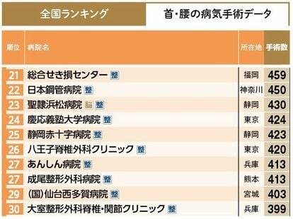 週間朝日MOOK 「いい病院2022」 にて当センターが脊椎脊髄手術