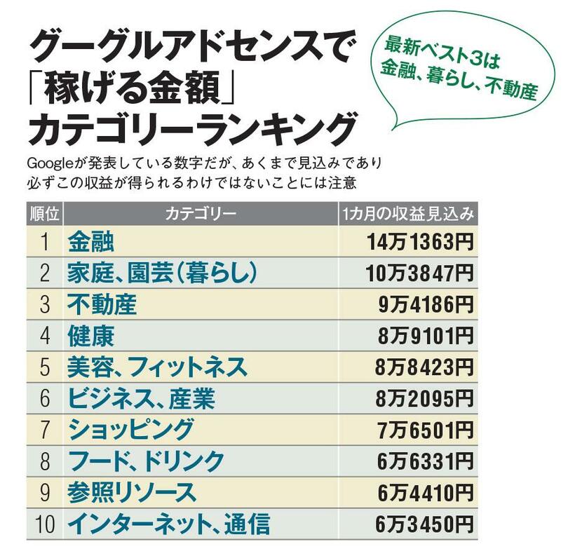 ※２０２１年１２月現在。Ｇｏｏｇｌｅアドセンスの「アジア太平洋地域の国」で月間５万ページビューの場合。同サービスの試算はドルベース表記のため、１ドル＝１１３円で換算（実際にＧｏｏｇｌｅアドセンスから振り込まれるときは日本円）。カテゴリーごとの金額は広告金額の相場状況により変動する（ＡＥＲＡ　２０２１年１２月２７日号より）