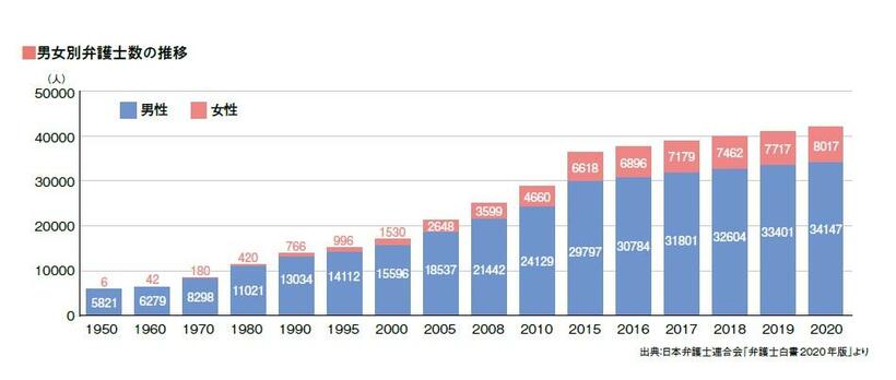 アエラムック『大学院・通信制大学2022』より