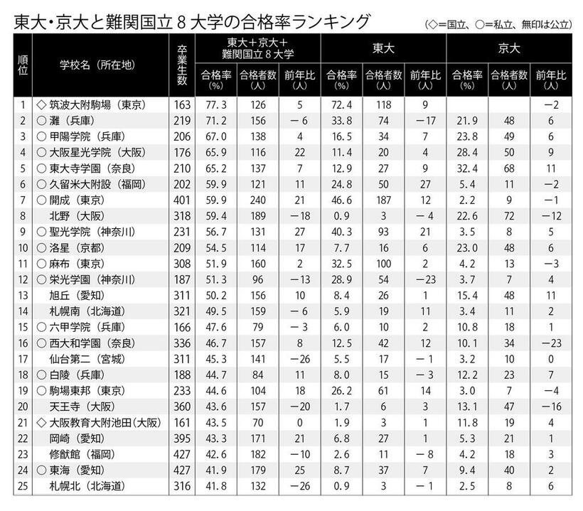 【東大・京大と難関国立８大学の合格率ランキング　１位～２５位】＜表の見方＞東大と京大の合格者総数に難関国立８大学合格者数の合計を加えた合格率の高い５０校を表にした。難関国立８大学は、北海道大、東北大、名古屋大、大阪大、九州大、一橋大、東京工業大、神戸大。合格者数は、合格実績のある学校への本誌とサンデー毎日、大学通信の合同調査（３月３１日現在判明分）。推薦・AOなどの合格者を含んでいる。合格率（％）は、合格者数を卒業生数で割った数字。通信制・定時制を併設している学校は、それらを除く全日制の卒業生で算出した（７８ページからの表とは異なることがある）。同率で順位が異なるのは小数点第２位以下の差による。協力・大学通信　（週刊朝日２０１９年４月１９日号より）