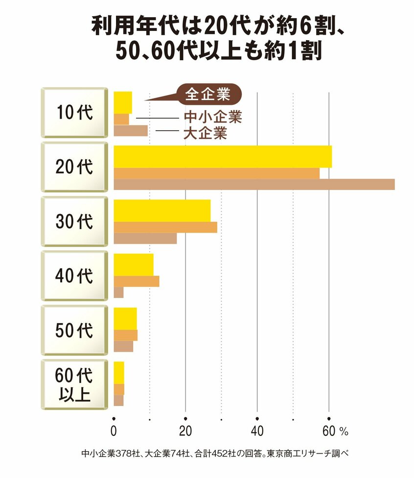 写真・図版(2枚目)| 退職代行の利用者は20代の若者だけではない?「約1割は50代以上」の調査結果 利用の多い業界とは