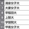 阪急沿線女子大の読者モデルが激減したワケ <大学ランキング>