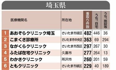 【ランキング】在宅看取り件数が多い診療所　7都府県トップ20位　いい在宅医選びのポイントは「看取り実績」