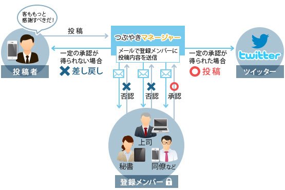 「つぶやきマネージャー」の仕組み(画像:株式会社ガイアックス提供)