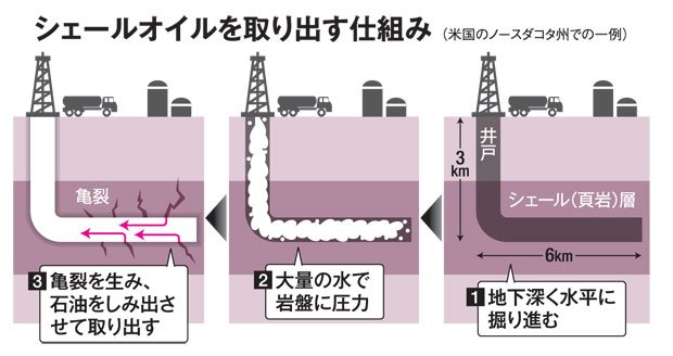 写真・図版(5枚目)| シェール開発、早すぎたバブルの終焉 環境破壊、原油下落…米国生産現地ルポ