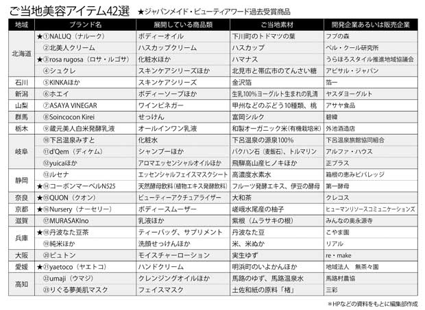 ご当地美容アイテム42選　その1（週刊朝日　２０１７年１２月１日号より）