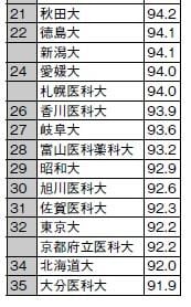医師国家試験合格率　出典：厚生省、厚生労働省、「螢雪時代」、朝日新聞、「大学ランキング」各年版