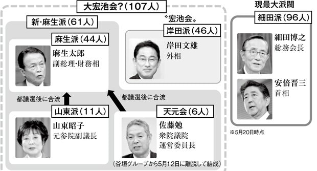 総裁派閥を抜く「大宏池会」結成へ？（週刊朝日　２０１７年６月２日号より）