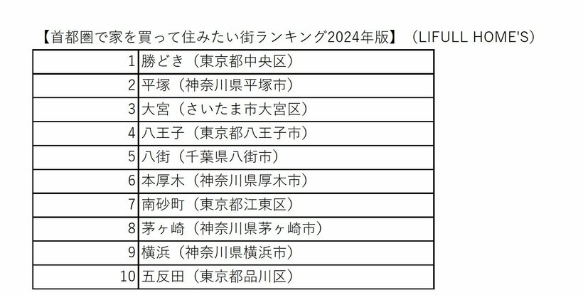 買って住みたい街