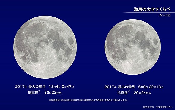 最大満月と最小満月の大きさ（提供　国立天文台）