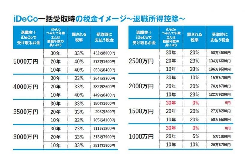 ※2022年度の税率で計算。西原憲一税理士指導の下、編集部作成