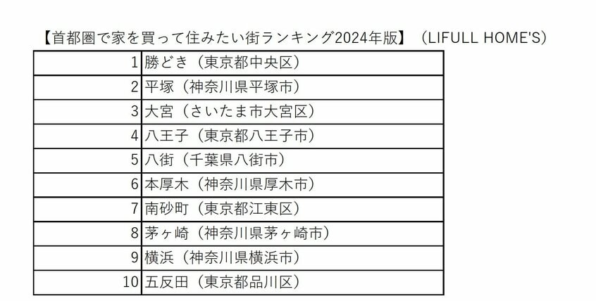 買って住みたい街