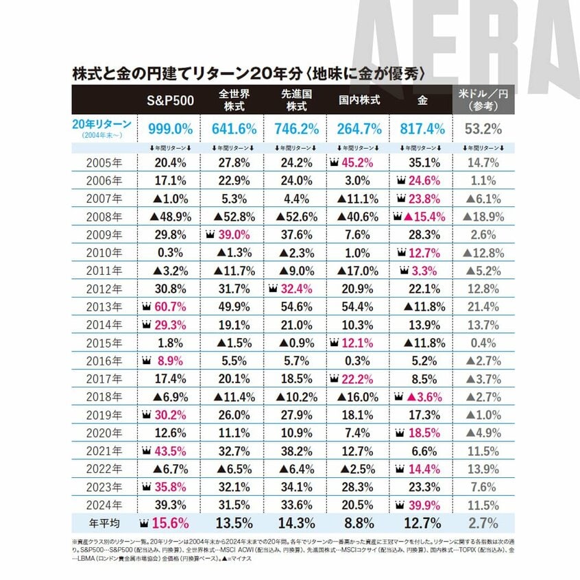 写真・図版(3枚目)| 【リターン20年検証】新NISA「本当にS&P500の1本だけでいいの?」もう1種類投資信託買うなら?