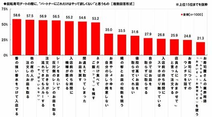 回転寿司デートの際に“パートナーにこれだけはやって欲しくない”と思うもの(マルハニチロ株式会社調べ)