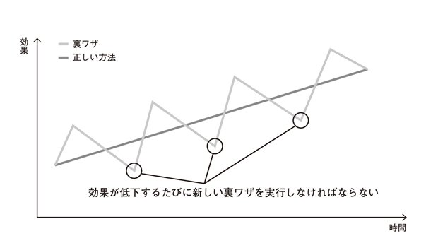 検索エンジンを欺くためには、常に新しい「裏技」を探し実施し続けなければならず、効果が安定しないのはもちろん、高いコストがかかり続けます