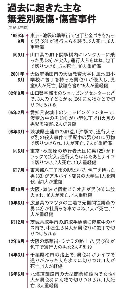 過去に起きた主な無差別殺傷・傷害事件（ＡＥＲＡ　２０１９年６月１０日号より）