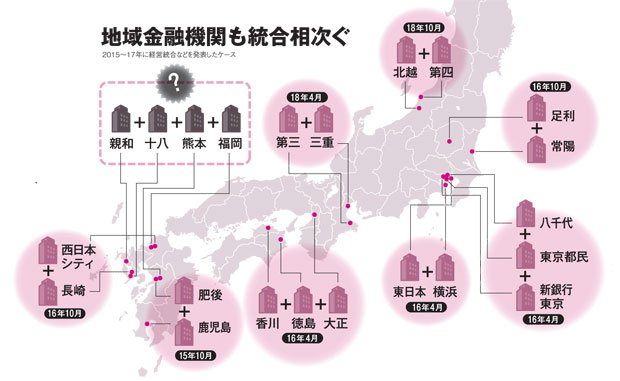 地域金融機関も統合相次ぐ（ＡＥＲＡ　２０１８年１月２２日号より）