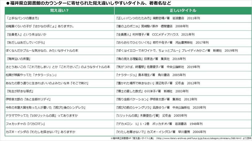 覚え間違いの事例の一部