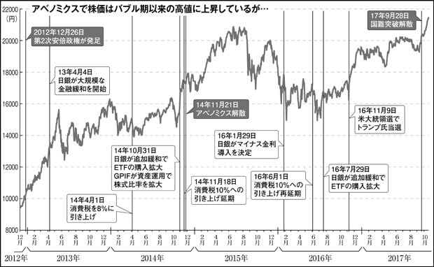 アベノミクスで株価はバブル期以来の高値に上昇しているが…（週刊朝日　２０１７年１１月３日号より）