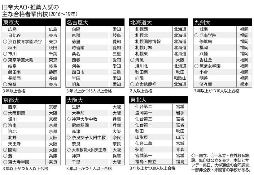 旧帝大ＡＯ・推薦入試の主な合格者輩出校（２０１６～１９年）　（週刊朝日　２０１９年３月１日号より）